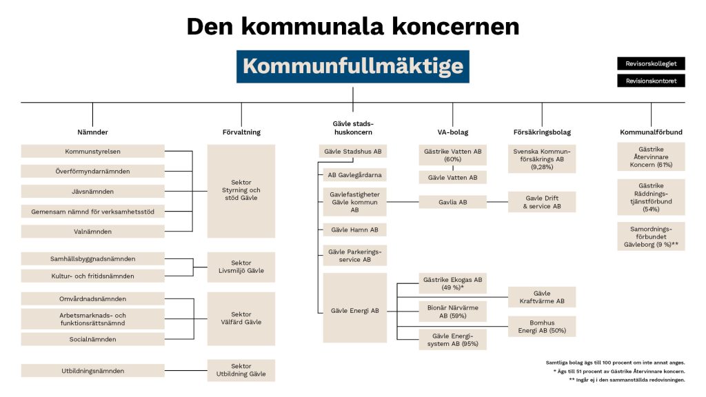 Ett organisationsschema över den kommunala koncernen i Gävle kommun