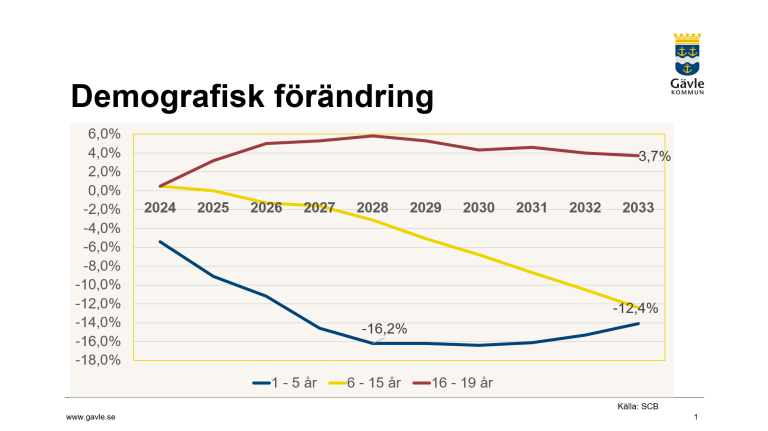 Bild demografisk förändring